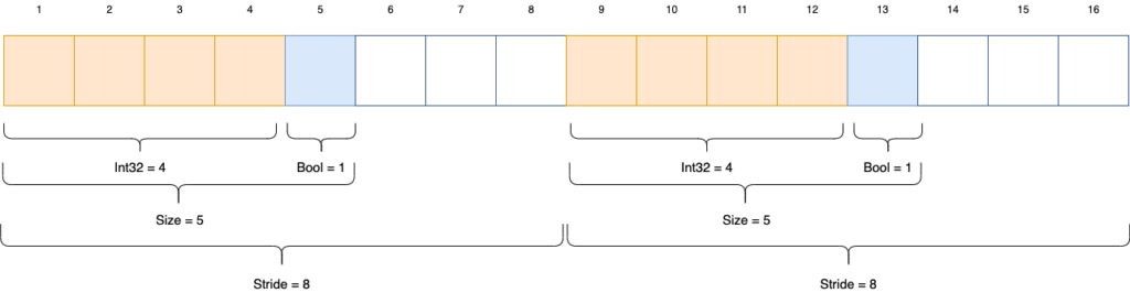 iOS Interview Question. Структура MemoryLayout. Пример