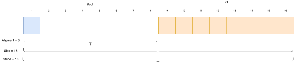 iOS Interview Question. MemoryLayout. Пример